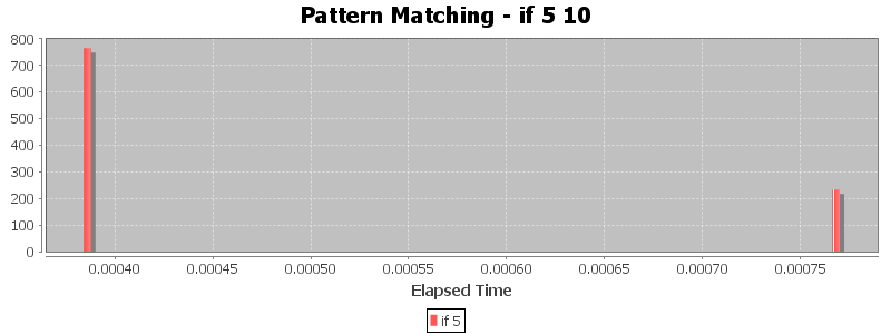 Pattern Matching - if 5 10
